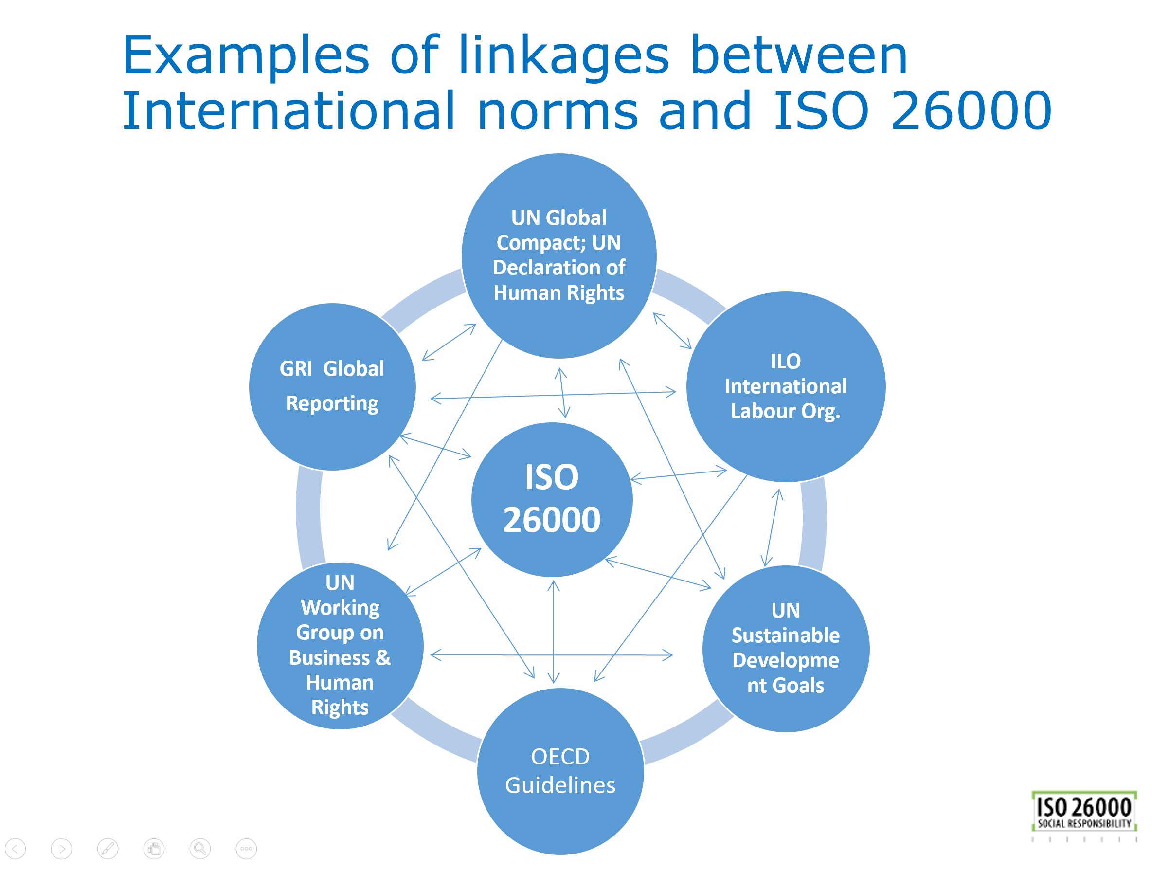 Giá trị của ISO 26000