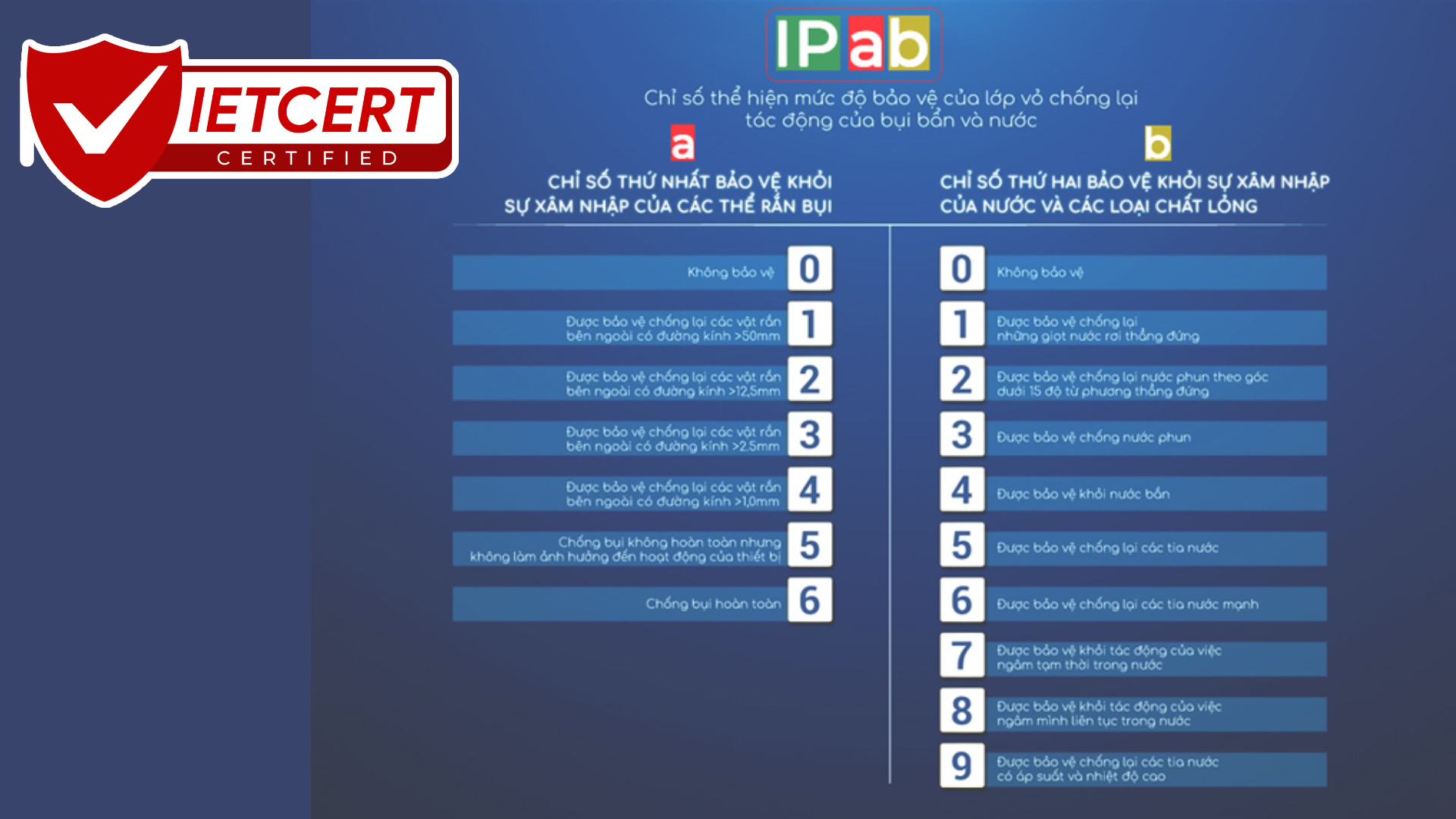 CHỨNG NHẬN IP: TIÊU CHUẨN CHỐNG NƯỚC VÀ CHỐNG BỤI CHỨNG NHẬN IP: TIÊU CHUẨN CHỐNG NƯỚC VÀ CHỐNG BỤI