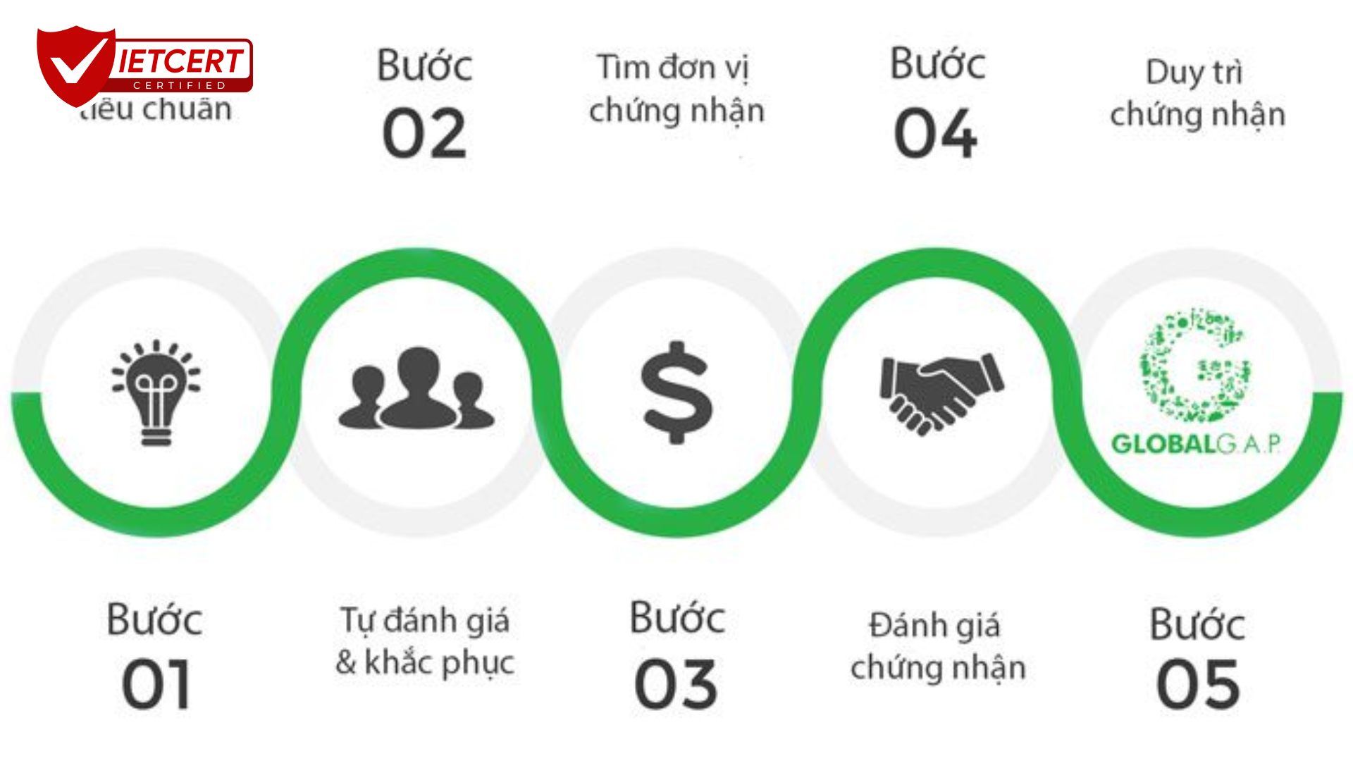 Quy trình chứng nhận Quy trình chứng nhận