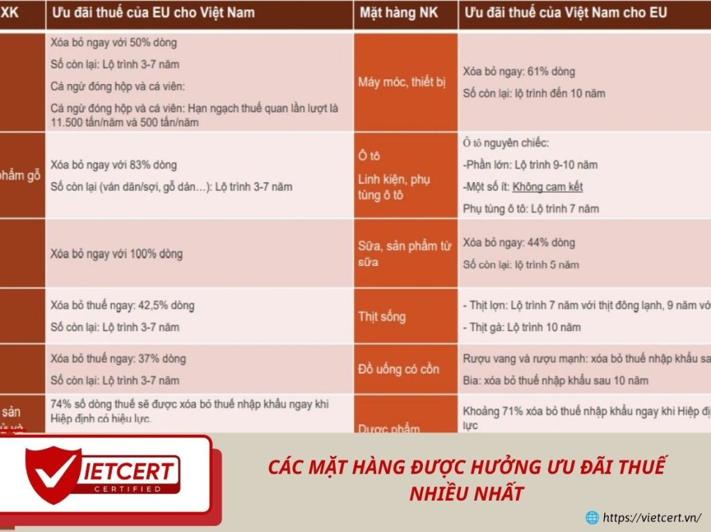 Các mặt hàng được hưởng ưu đãi thuế nhiều nhất